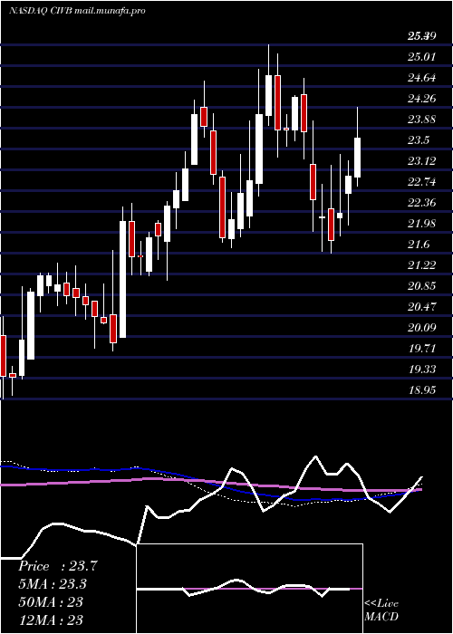  weekly chart CivistaBancshares