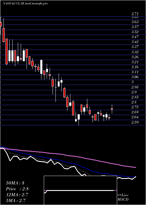  Daily chart ClarusCorporation