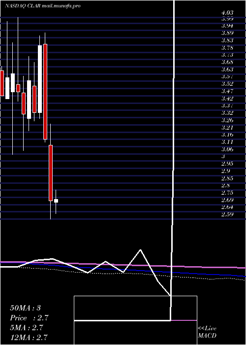  monthly chart ClarusCorporation