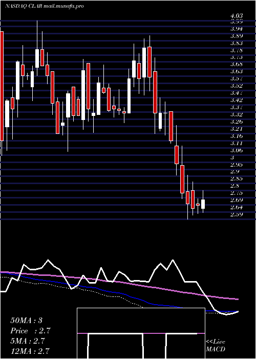  weekly chart ClarusCorporation