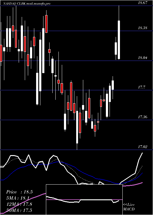  Daily chart ColumbiaFinancial