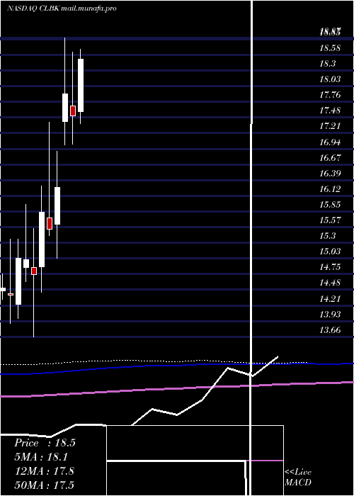  monthly chart ColumbiaFinancial