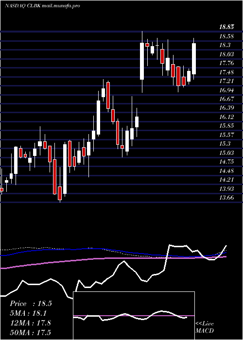  weekly chart ColumbiaFinancial