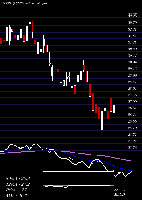  Daily chart ClearfieldInc