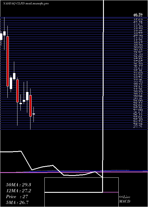  monthly chart ClearfieldInc