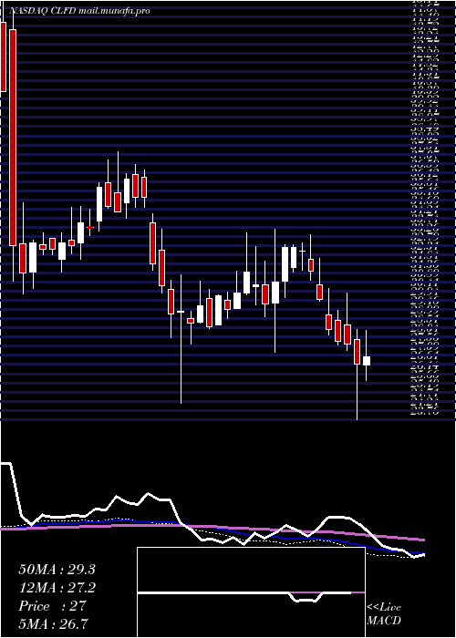  weekly chart ClearfieldInc