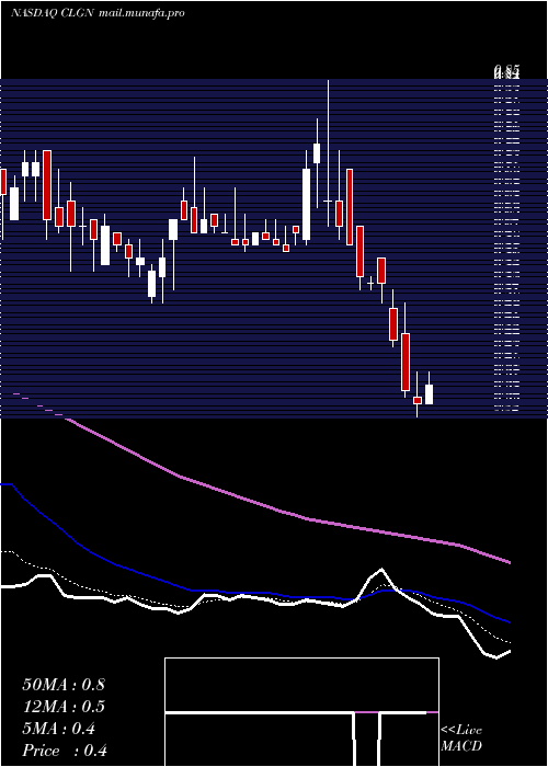  Daily chart CollplantHoldings