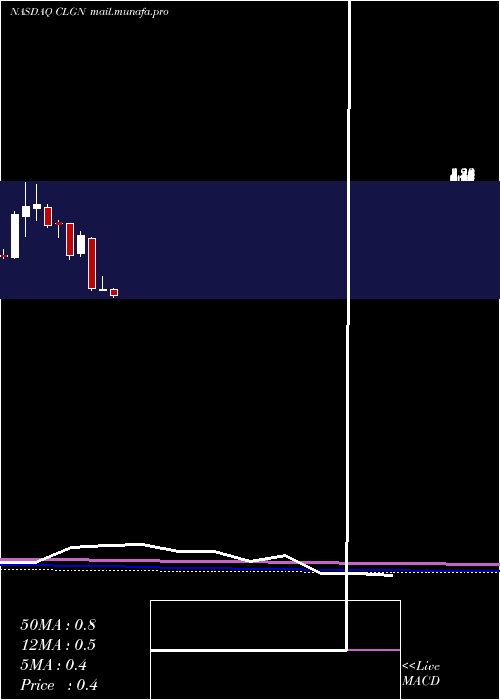  monthly chart CollplantHoldings