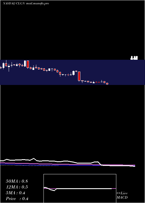  weekly chart CollplantHoldings
