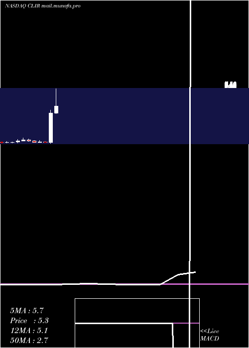  monthly chart ClearsignCombustion