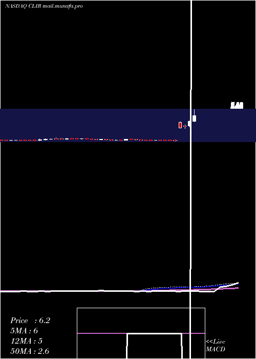  weekly chart ClearsignCombustion
