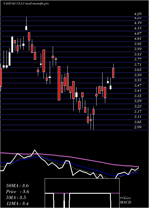  Daily chart CellectisS