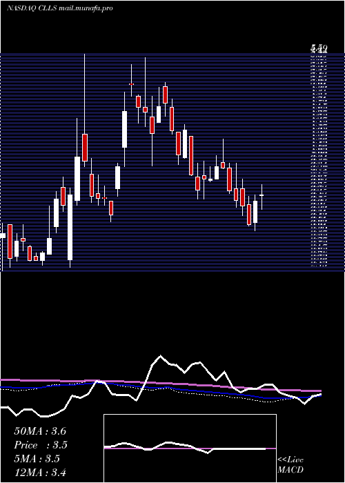  weekly chart CellectisS