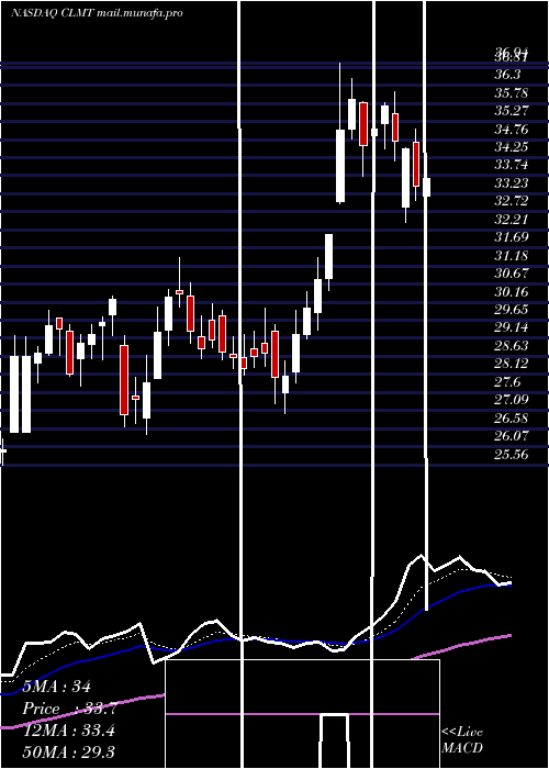  Daily chart CalumetSpecialty