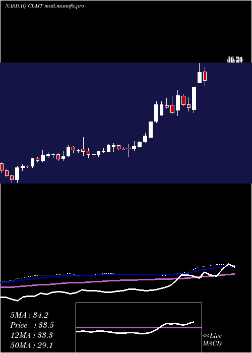  weekly chart CalumetSpecialty