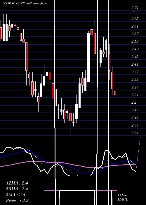  Daily chart CleanEnergy