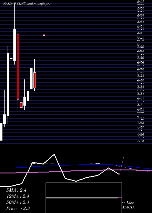  monthly chart CleanEnergy