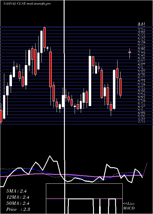  weekly chart CleanEnergy