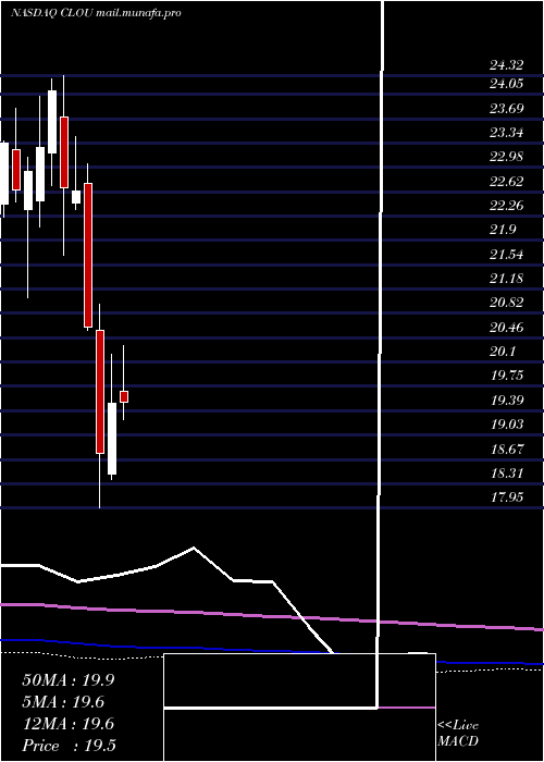  monthly chart GlobalX