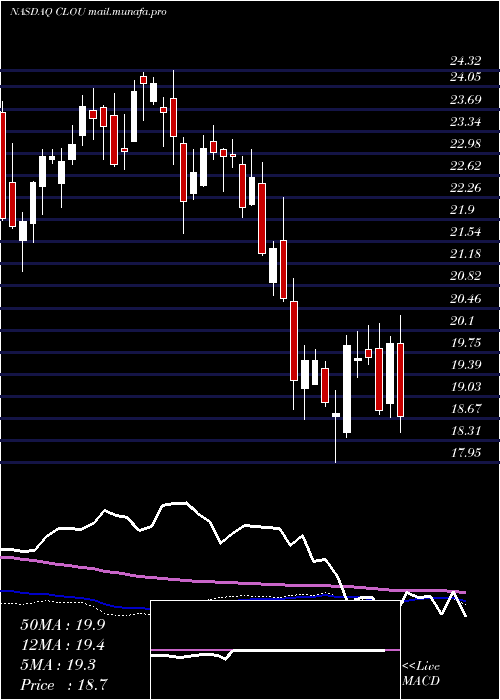  weekly chart GlobalX
