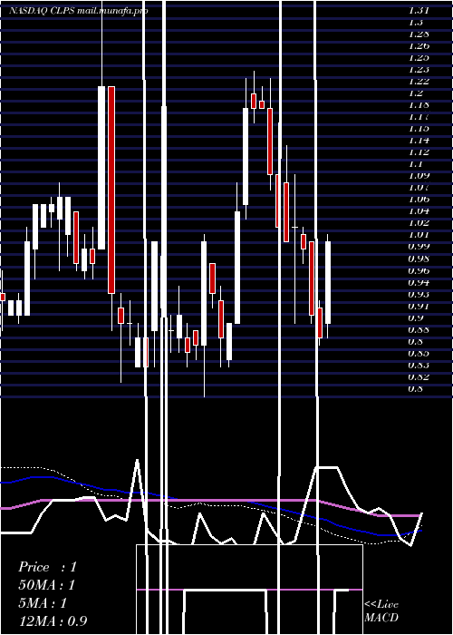  weekly chart ClpsIncorporation