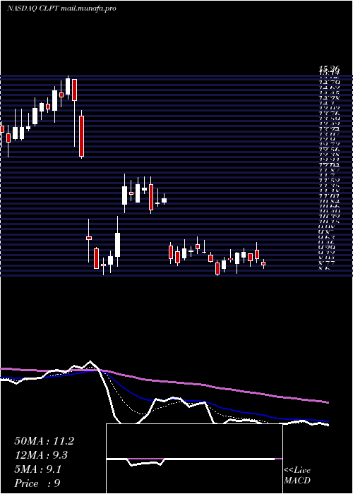  Daily chart ClearpointNeuro