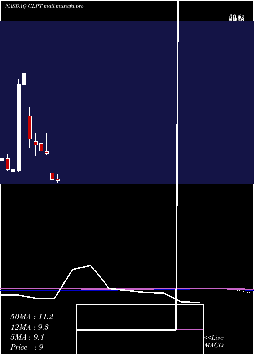  monthly chart ClearpointNeuro