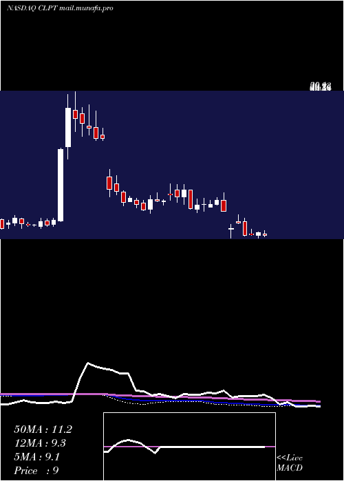  weekly chart ClearpointNeuro