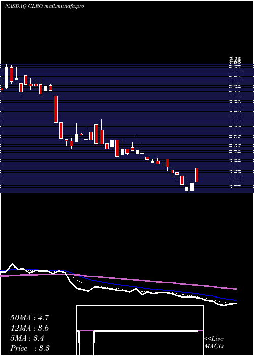  Daily chart ClearoneInc