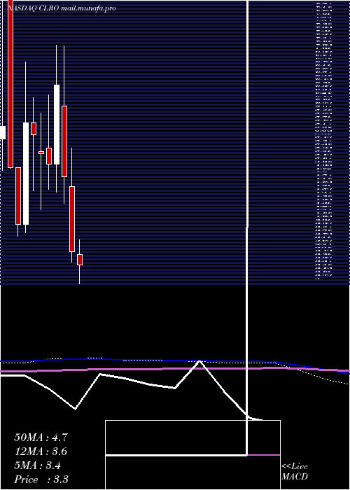  monthly chart ClearoneInc