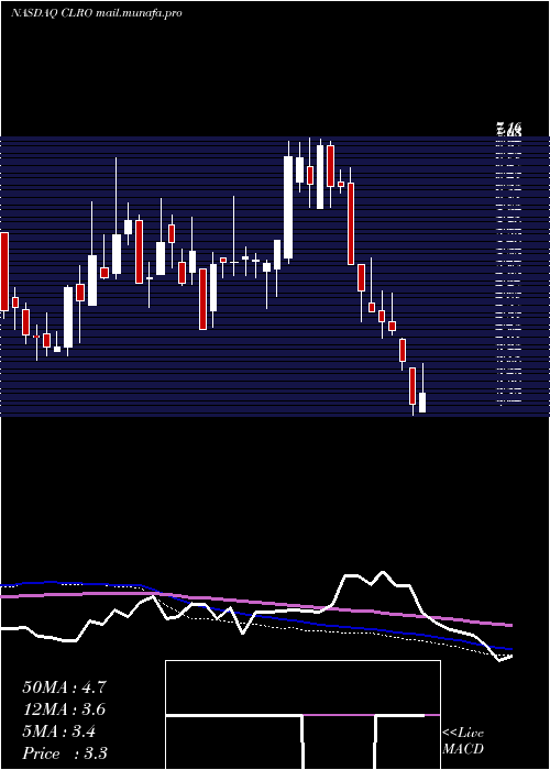  weekly chart ClearoneInc