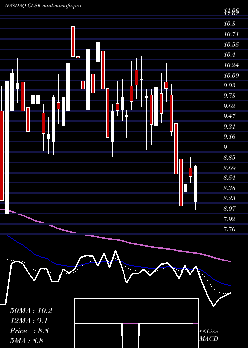 Daily chart CleansparkInc