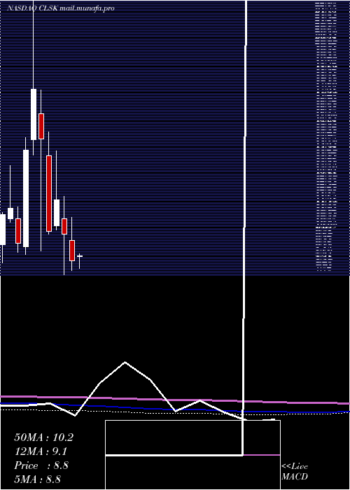  monthly chart CleansparkInc