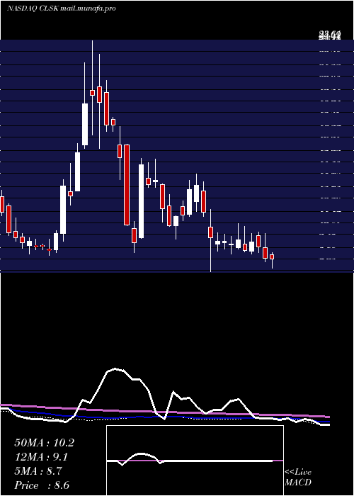  weekly chart CleansparkInc