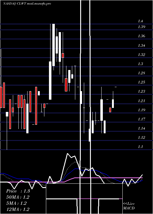  Daily chart EuroTech