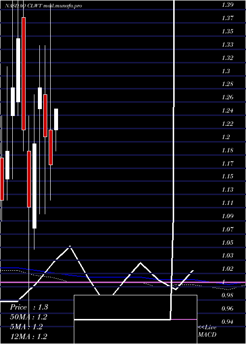  monthly chart EuroTech