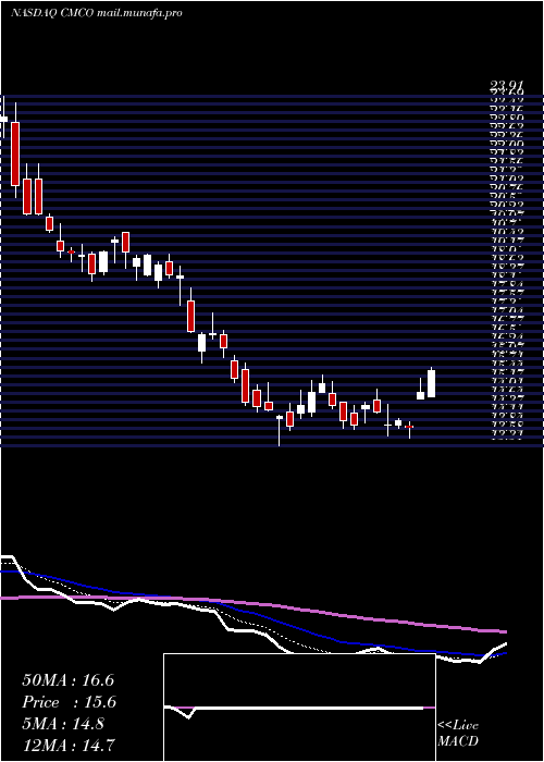  Daily chart ColumbusMckinnon