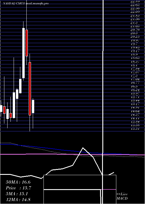  monthly chart ColumbusMckinnon