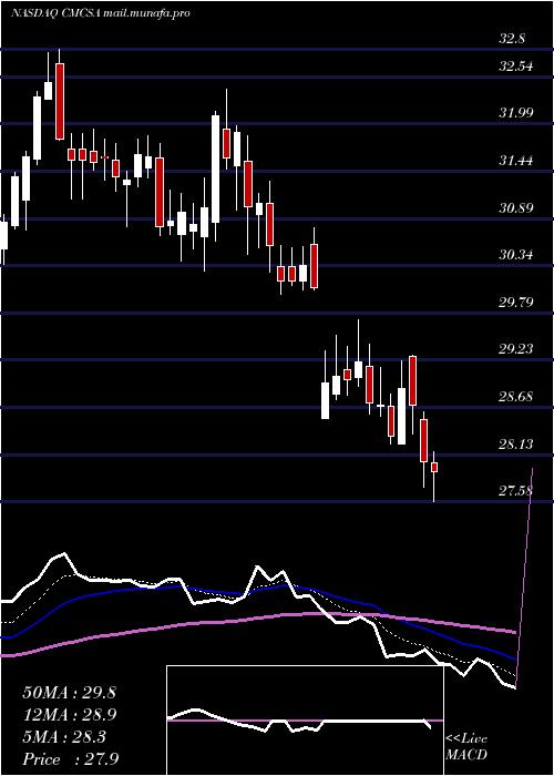  Daily chart ComcastCorporation
