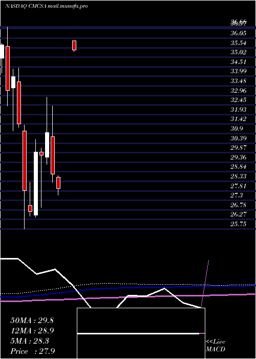  monthly chart ComcastCorporation