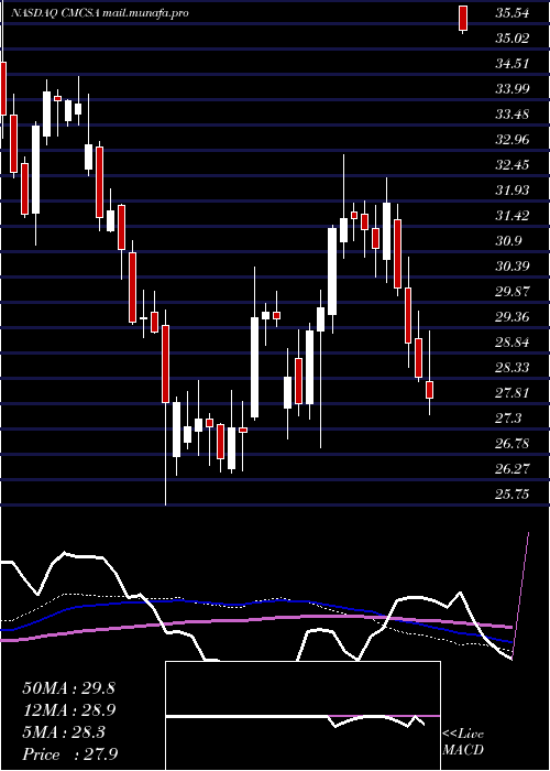  weekly chart ComcastCorporation