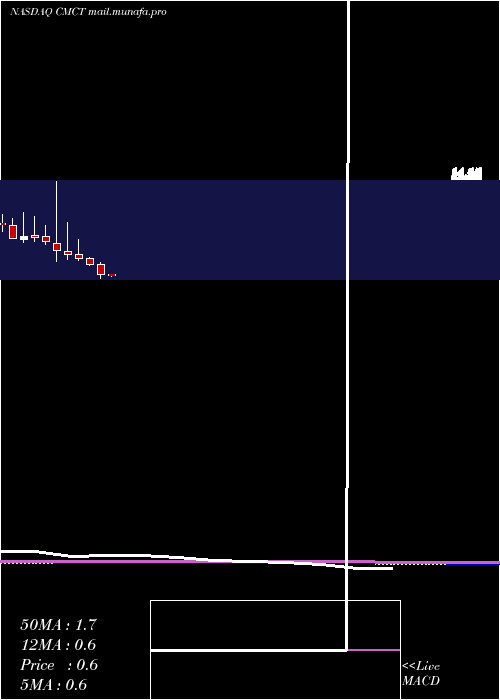  monthly chart CimCommercial