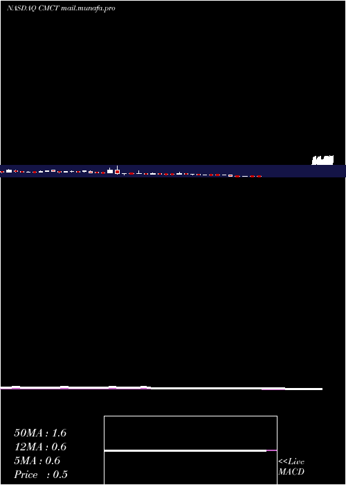  weekly chart CimCommercial