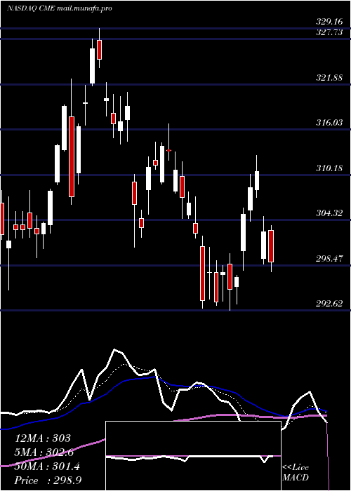 Daily chart CmeGroup