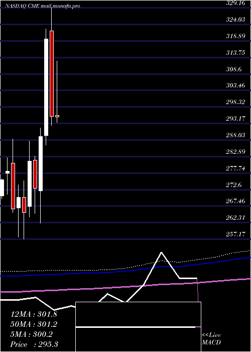  monthly chart CmeGroup