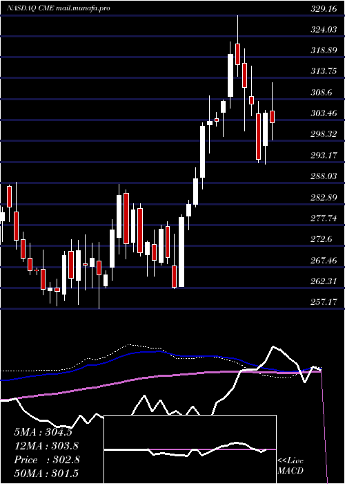  weekly chart CmeGroup