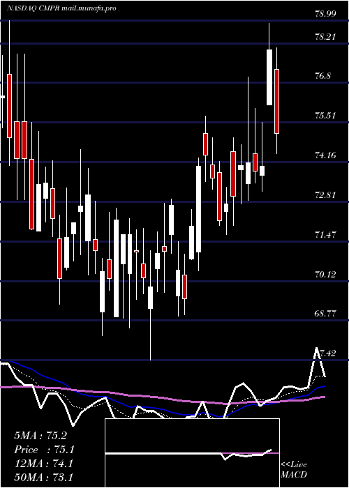  Daily chart CimpressN