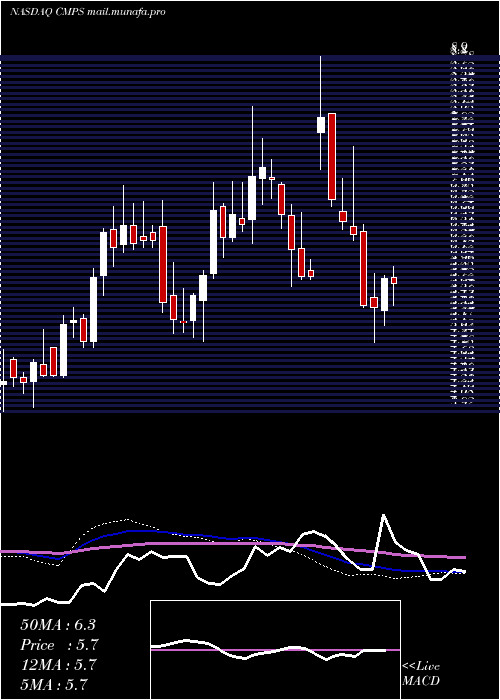 weekly chart CompassPathways