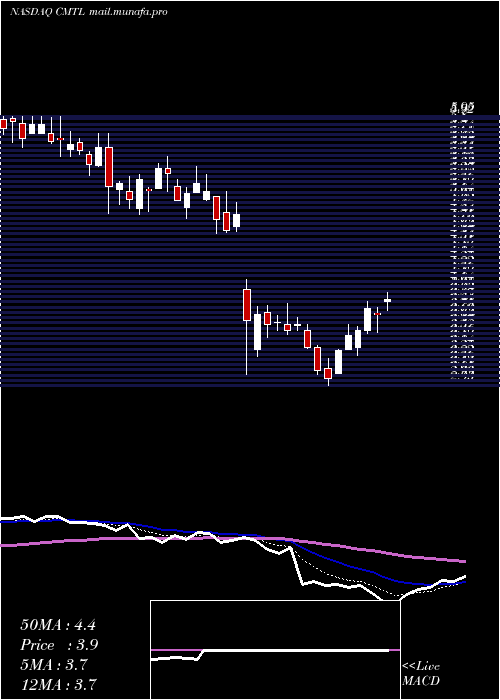  Daily chart ComtechTelecommunications