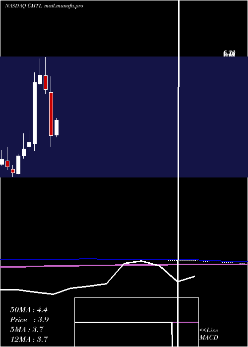  monthly chart ComtechTelecommunications
